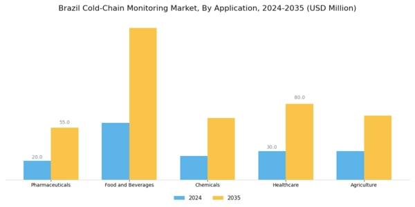 Brazil Cold Chain Monitoring Market Segment Image 0