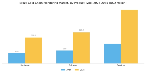 Brazil Cold Chain Monitoring Market Segment Image 1