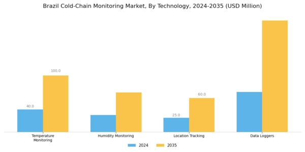 Brazil Cold Chain Monitoring Market Segment Image 2