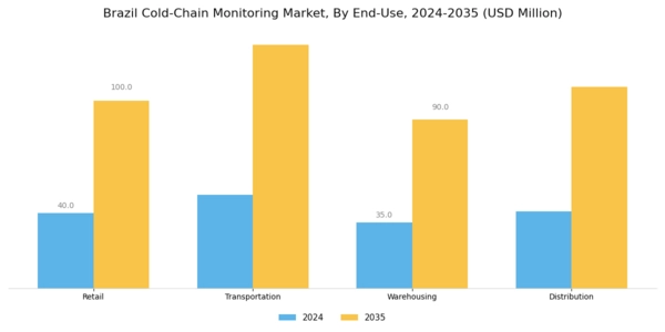 Brazil Cold Chain Monitoring Market Segment Image 3
