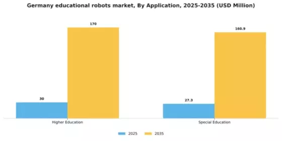 Germany Educational Robots Market Segment Image 0