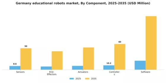 Germany Educational Robots Market Segment Image 1