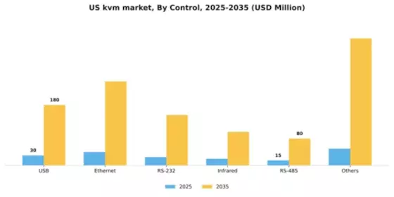 US KVM Market Segment Image 0
