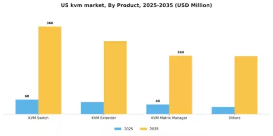 US KVM Market Segment Image 1