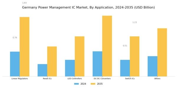 Germany Power Management IC Market Segment Image 0