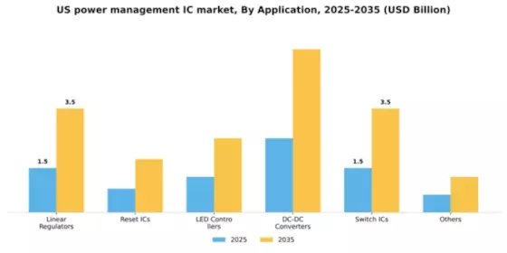 US Power Management IC Market Segment Image 0