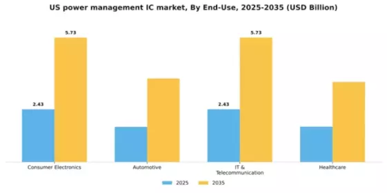 US Power Management IC Market Segment Image 1