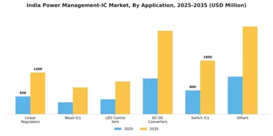 India Power Management IC Market Segment Image 0