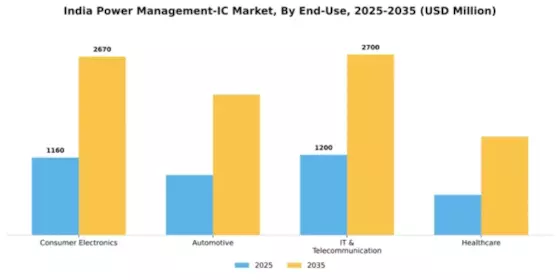 India Power Management IC Market Segment Image 1
