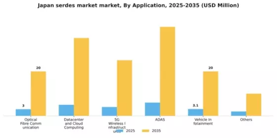 Japan SerDes Market Segment Image 0