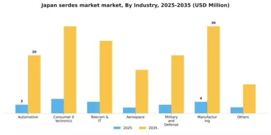 Japan SerDes Market Segment Image 1