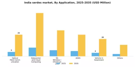 India SerDes Market Segment Image 0