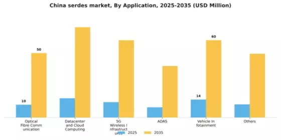 China SerDes Market Segment Image 0