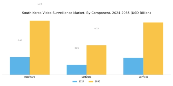 South Korea Video Surveillance Market Segment Image 0