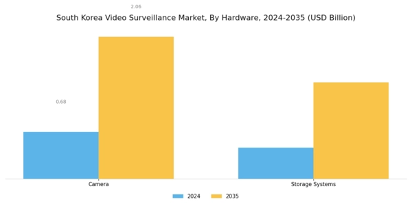 South Korea Video Surveillance Market Segment Image 1