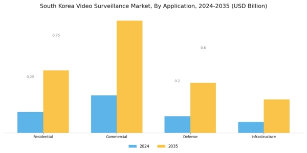 South Korea Video Surveillance Market Segment Image 2