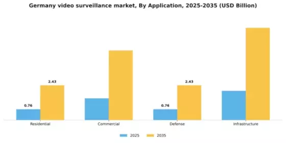 Germany Video Surveillance Market Segment Image 0