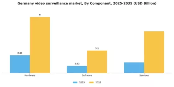 Germany Video Surveillance Market Segment Image 1