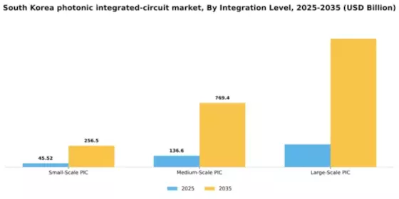South Korea Photonic Integrated Circuit Market Segment Image 1