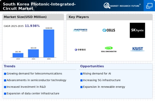 South Korea Photonic Integrated Circuit Market Infographic