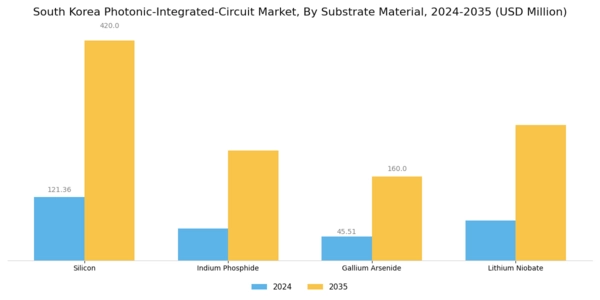 South Korea Photonic Integrated Circuit Market Segment Image 0
