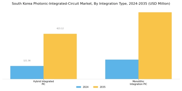 South Korea Photonic Integrated Circuit Market Segment Image 1