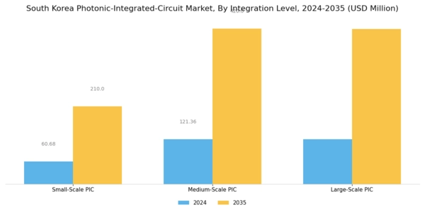 South Korea Photonic Integrated Circuit Market Segment Image 2