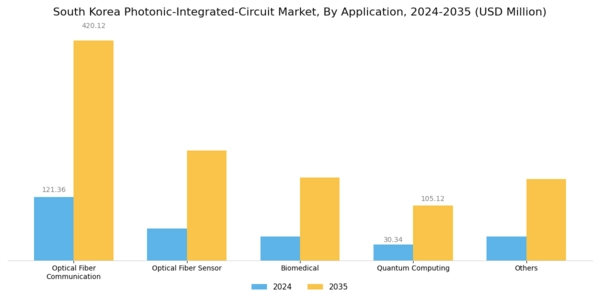 South Korea Photonic Integrated Circuit Market Segment Image 3