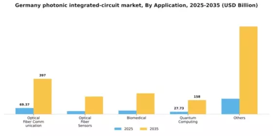 Germany Photonic Integrated Circuit Market Segment Image 0