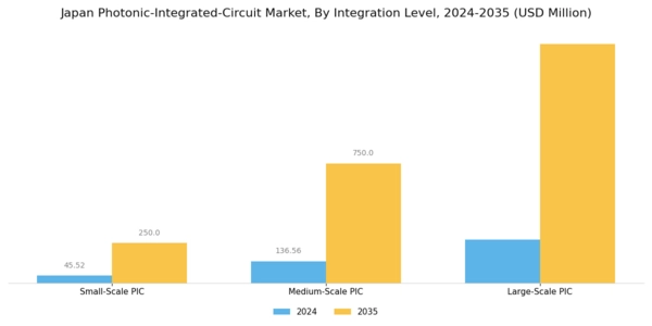 Japan Photonic Integrated Circuit Market Segment Image 2