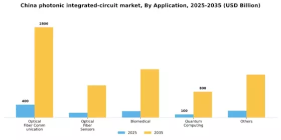 China Photonic Integrated Circuit Market Segment Image 0