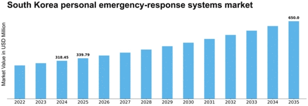 South Korea Personal Emergency Response Systems Market Size