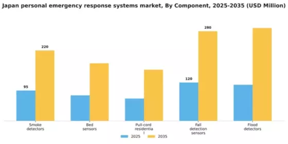 Japan Personal Emergency Response Systems Market Segment Image 0