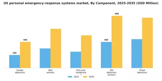 US Personal Emergency Response Systems Market Segment Image 0