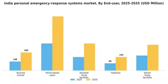 India Personal Emergency Response Systems Market Segment Image 1