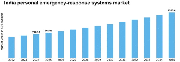India Personal Emergency Response Systems Market Size