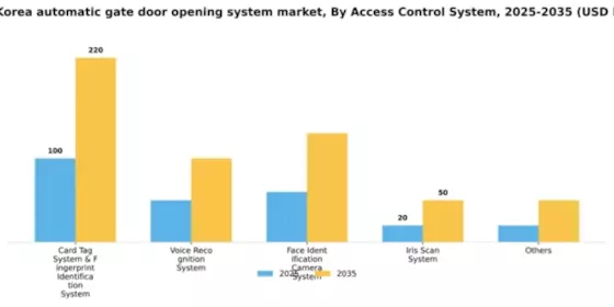 South Korea Automatic Gate Door Opening System Market Segment Image 0