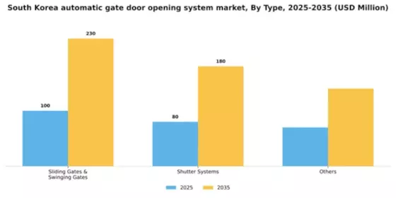 South Korea Automatic Gate Door Opening System Market Segment Image 1