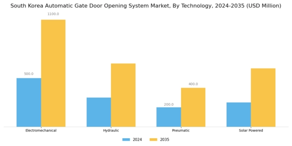 South Korea Automatic Gate Door Opening System Market Segment Image 1