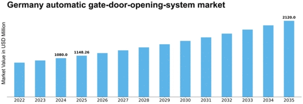 Germany Automatic Gate Door Opening System Market Size