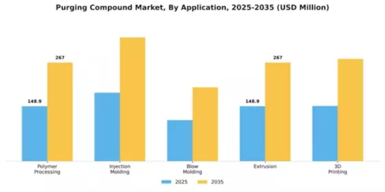 Purging Compound Market Segment Image 0