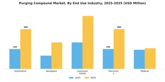 Purging Compound Market Segment Image 1