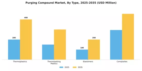 Purging Compound Market Segment Image 4