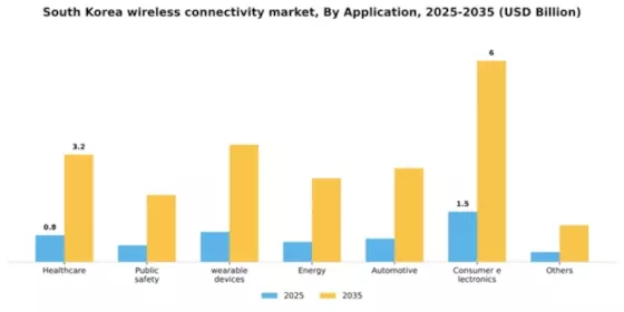 South Korea Wireless Connectivity Market Segment Image 0