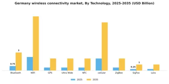 Germany Wireless Connectivity Market Segment Image 1