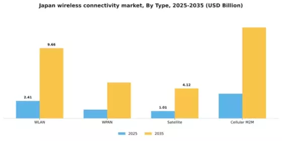 Japan Wireless Connectivity Market Segment Image 2