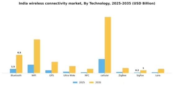 India Wireless Connectivity Market Segment Image 1