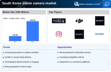 South Korea Action Camera Market Infographic
