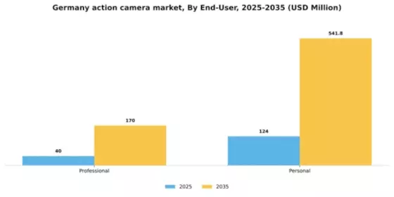 Germany Action Camera Market Segment Image 2