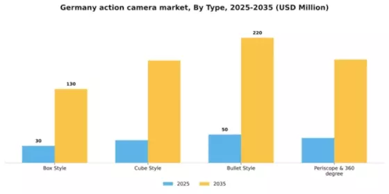 Germany Action Camera Market Segment Image 4